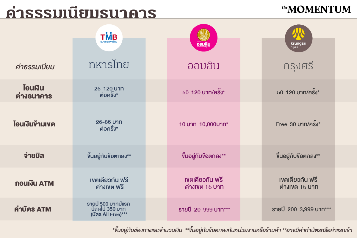 ธนาคารไทย ทยอยยกเลิกค่าธรรมเนียมธุรกรรมออนไลน์