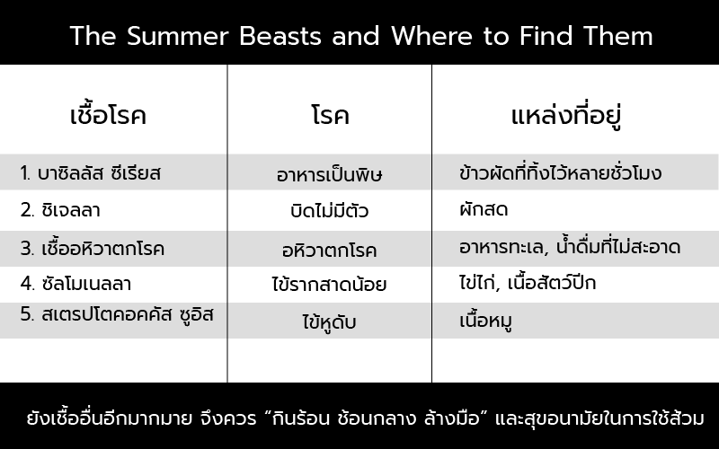 The Summer Beasts And Where To Find Them: เชื้อโรคฤดูร้อน และแหล่งที่อยู่ |  The Momentum
